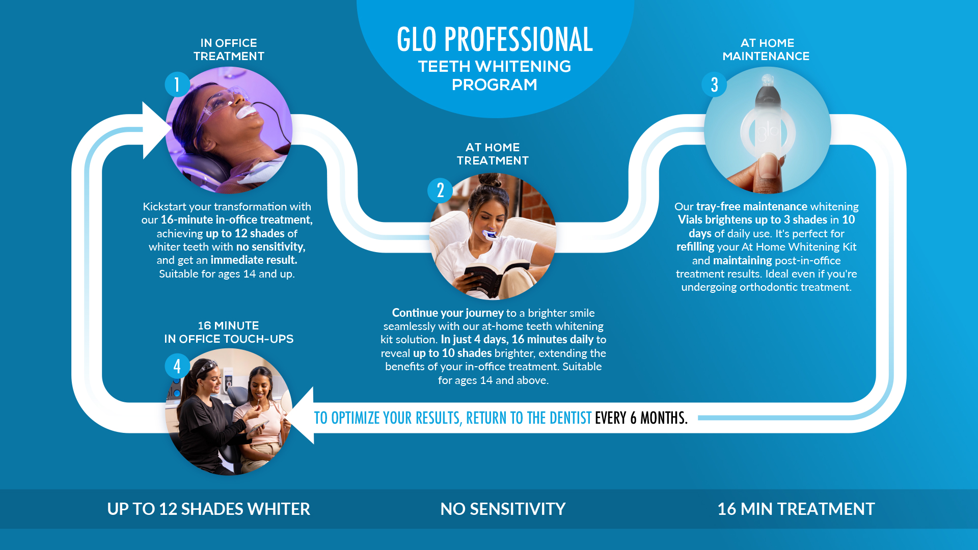 RxSmile Orthodontics GLO PRO teeth whitening program